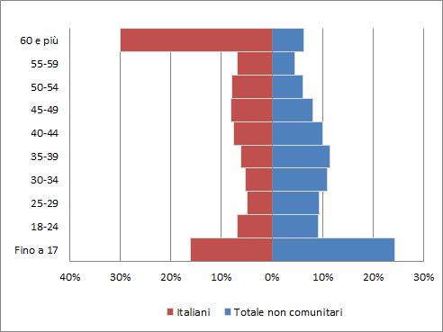 14 2016 - Rapporto Comunità Albanese in Italia Caratteristiche socio-demografiche Tra i cittadini non comunitari regolarmente soggiornanti in Italia si rileva una composizione di genere piuttosto