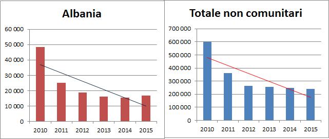 28 2016 - Rapporto Comunità Albanese in Italia Analisi dei nuovi ingressi Il grafico 2.3.