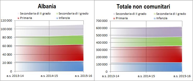 34 2016 - Rapporto Comunità Albanese in Italia Inserimento nel circuito scolastico I dati confermano un ampio incremento nelle iscrizioni degli alunni comunitari e non comunitari.