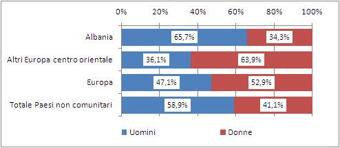 La comunità albanese nel mondo del lavoro e nel sistema del welfare 43 La distribuzione per genere degli occupati (grafico 4.1.