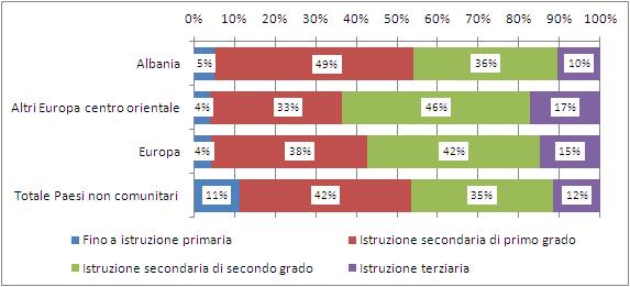 44 2016 - Rapporto Comunità Albanese in Italia Grafico 4.1.2 Occupati (15 anni e oltre) per cittadinanza e titolo di studio (v.%).