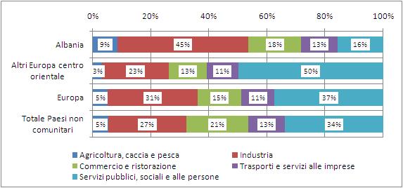 Spicca, in particolare, lo scarso coinvolgimento dei lavoratori appartenenti alla comunità nei servizi pubblici, sociali e alle persone (16%), che risulta invece il settore prevalente di impiego per