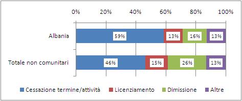 La comunità albanese nel mondo del lavoro e nel sistema del welfare 49 Grafico 4.2.2 Rapporti di lavoro cessati per cittadinanza del lavoratore interessato e motivazione (v.%).