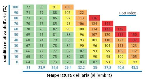 Abitualmente per definire il rischio da calore viene considerata solo la temperatura, ma in realtà questo parametro deve essere valutato anche in relazione all umidità, ed eventualmente alla