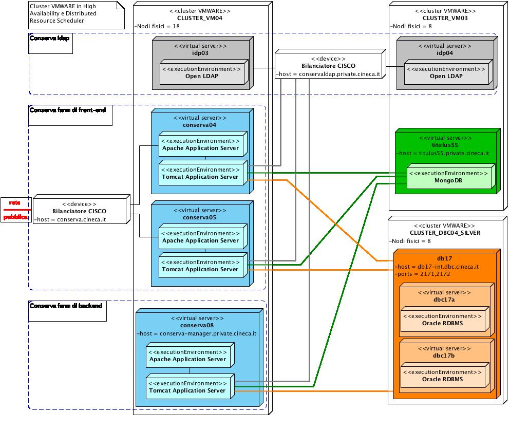 MANUALE DI CONSERVAZIONE Rev. 1.3 del 10/10/2016 Figura 4 - Distribuzione componenti di Conserva Le componenti di produzione sono tutte virtualizzate.