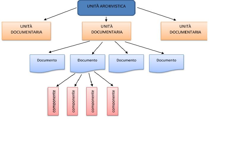 informative principali costituiscono il nucleo dell unità documentaria e determinano la struttura e i metadati di riferimento.