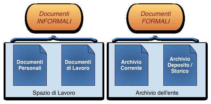 A ciascun fascicolo il sistema associa un set di metadati codificati, individuati a seguito di uno studio archivistico, che definiscono uno specifico modello descrittivo derivato e del tutto conforme