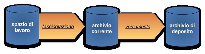 Documenti e fascicoli vengono dunque conservati in tre distinti repository: uno destinato alla gestione della documentazione informale, uno per i fascicoli e i documenti contenuti nell archivio