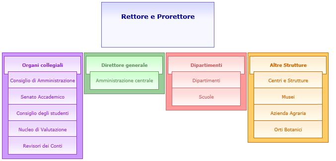 2. INFORMAZIONI DI CARATTERE GENERALE 2.1. La struttura organizzativa dell Università L Università degli Studi di Napoli Federico II è caratterizzata dalla presenza di circa 5.