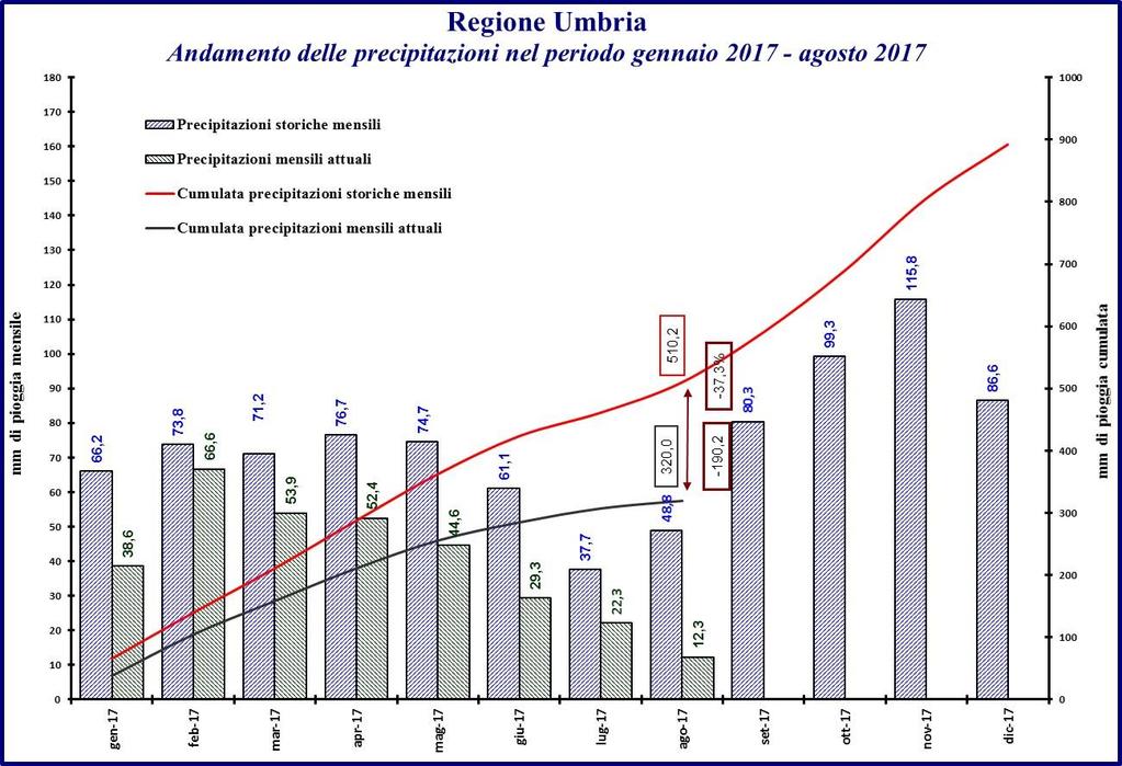 Regione Umbria - Deficit anno idrologico 2016-2017 Dati e grafico con l andamento delle piogge mensili e cumulate sull anno idrologico 01 settembre 2016, 31 agosto 2017.