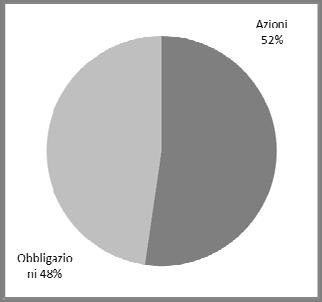 BIM VITA-BILANCIATA GLOBALE Denominazione: BIM VITA-BILANCIATA GLOBALE Categoria del comparto: Bilanciato Orizzonte temporale: medio/lungo (tra 10 e 15 anni) Finalità: la gestione risponde alle