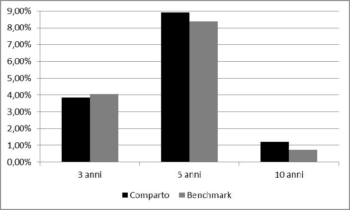 Rendimento medio annuo composto Composizione del portafoglio al 31/12/2016 1 1 Le obbligazioni sono