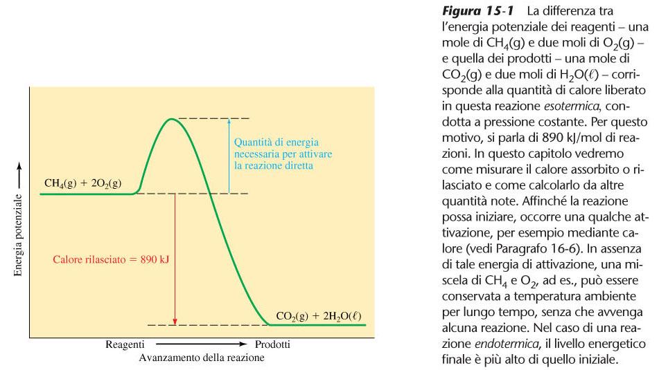 Termodinamica e Cinetica: la termochimica valuta gli effetti termici prodotti dalle trasformazioni chimiche Un