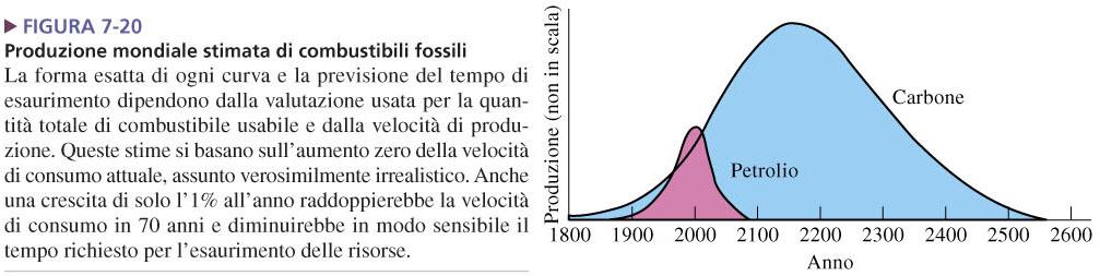 combustibili come fonti di energia mco 2 + nh 2 O ΔH > 0 clorofilla C m (H 2 O) n + mo 2 FIGURA 7-20 Produzione mondiale stimata di combustibili fossili luce C m (H 2 O) n +