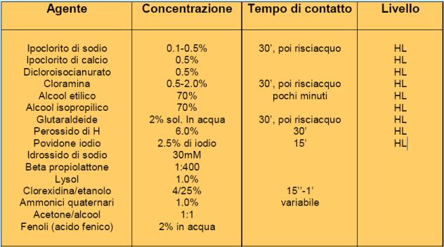 AGENTI CHIMICI AD AZIONE