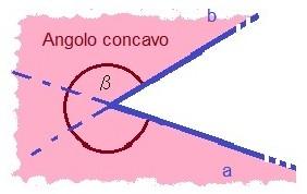 GLI ANGOLI L'angolo è ciascuna delle due parti in cui un piano risulta diviso da due semirette che hanno