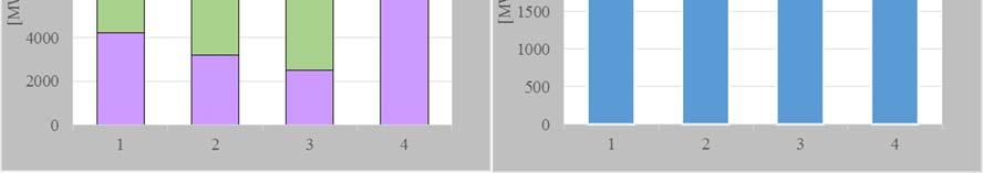 disponibilità di biomassa locale di 10.000t/anno. Energy results of case 1 extension Electricity production for case 1 extension 5.