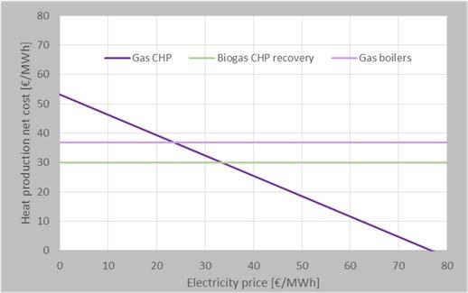 Il sistema di generazione è composto da un cogeneratore a gas e due caldaie di integrazione e riserva sempre a gas naturale e dal recupero di calore da un cogeneratore a biogas di terzi.