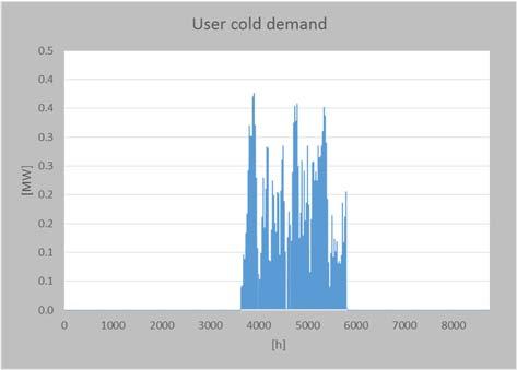 Valutazione delle varie configurazioni impiantistiche Costruire un modello affidabile in grado di simulare l attuale funzionamento della rete di teleriscaldamento è fondamentale per poter avere uno