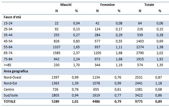 Tabella 2. Prevalenza (%) di IGT (alterata tolleranza al glucosio) in assenza di diabete (ICD9 790.2/00, 790.