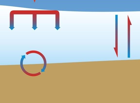 Il flusso di calore geotermico apporto di calore dovuto al calore interno al pianeta (calore latente immagazzinato alla sua formazione, decadimento di materiali radioattivi, sprigionamento di energia