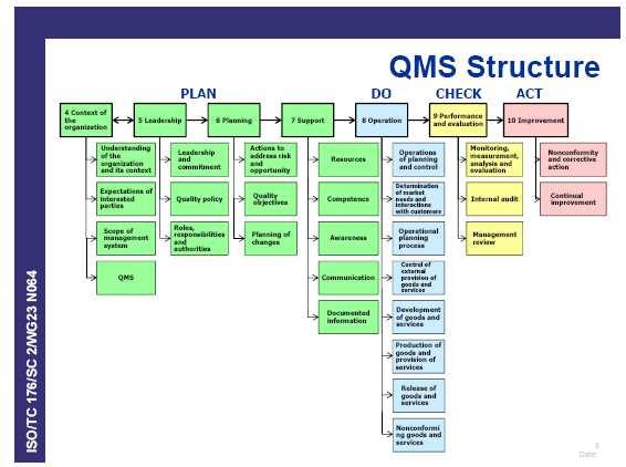 La struttura dell ISO/DIS 9001 Include 3 appendici informative: Annex A Clarification of new structure, terminology