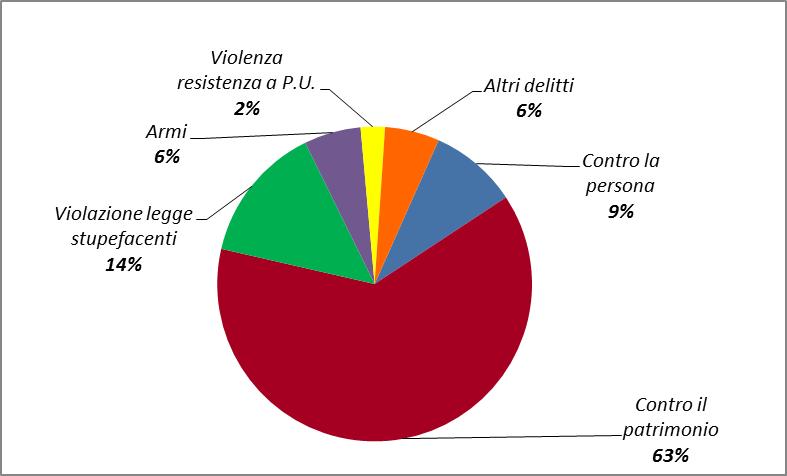 femmine siano particolarmente coinvolte nei reati contro il patrimonio, soprattutto in quello di furto.