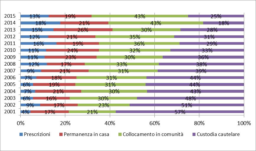 tipologia di misura. Serie storica dal 2001 al 2015.