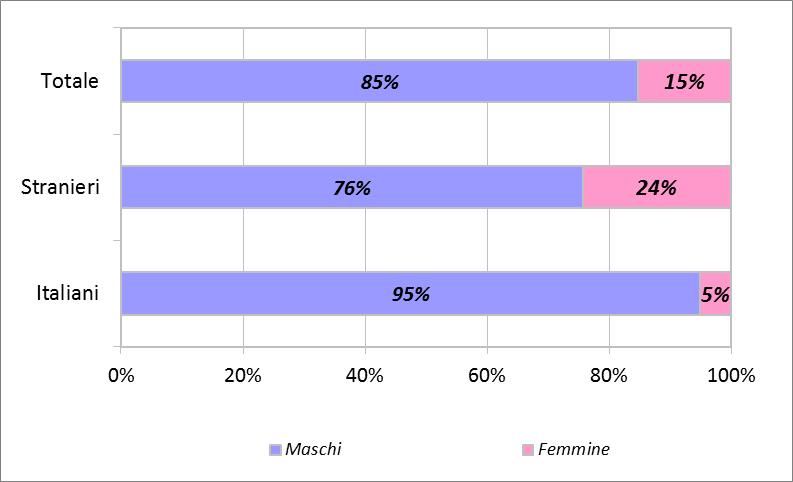 Grafico 63 Ingressi in IPM nell anno 2015 di minori stranieri: primi dieci Paesi in ordine di frequenza. Grafico 64 Ingressi in IPM nell anno 2015 di minori italiani e stranieri secondo il sesso.