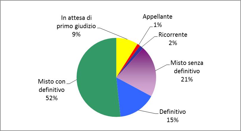 Grafico 71 a, b, c - Presenza