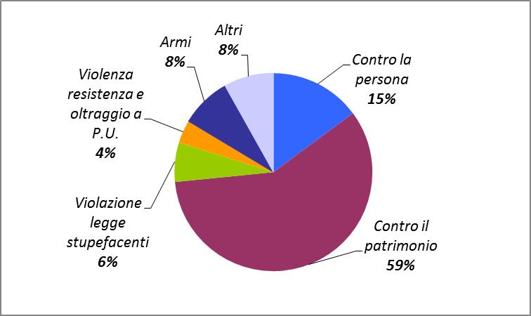 Grafico 74 Reati a carico dei soggetti entrati in IPM nell anno 2015 secondo la categoria di reato. Valori per 100 reati.