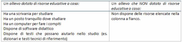 Gli studenti che hanno a disposizione a casa risorse di