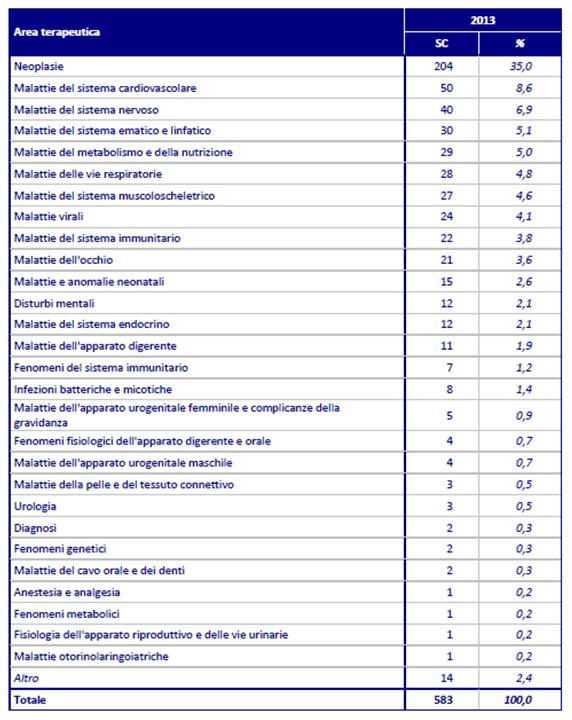 Sperimentazioni per area terapeutica L area terapeutica più rappresentata è l oncologia (35% del