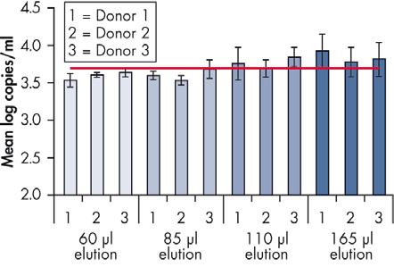 Sangue virale Le caratteristiche di prestazione per applicazioni con sangue intero sono state misurate utilizzando campioni da donatori di sangue con conta dei globuli bianchi compresa fra 4,0 e 11,0