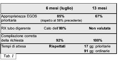 L appropriatezza nella specialistica ambulatoriale Linee di indirizzo - utilizzo del sistema delle velocità differenziate di erogazione delle prestazioni, a seconda della indicazione clinica e della