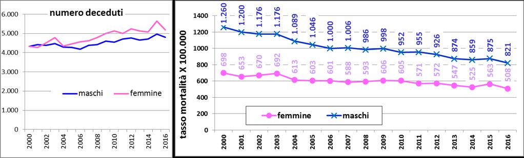 in Italia: 547 vs 634