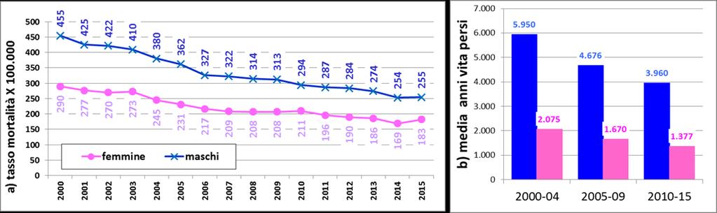 MORTALITA maschi -3,8% all anno (DIMEZZATI nel PERIODO) femmine -3,3% annuo anni di vita persi: calo di