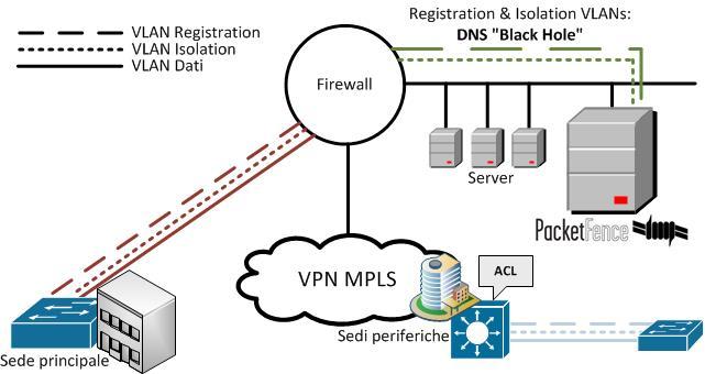 L integrazione di PacketFence Le politiche di sicurezza vengono implementate tramite i dispositivi di rete, gestendone la configurazione delle porte (VLAN enforcement) in modo