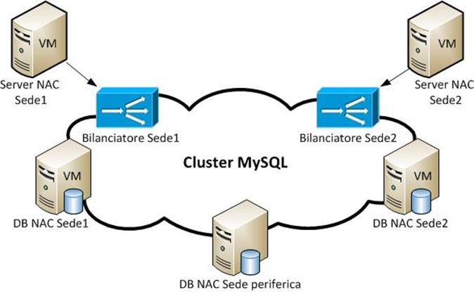 Architettura del sistema (2/2) I singoli server PacketFence