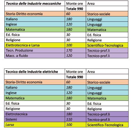 Forniamo di seguito alcuni elementi della sperimentazione avviata lo scorso anno 3.