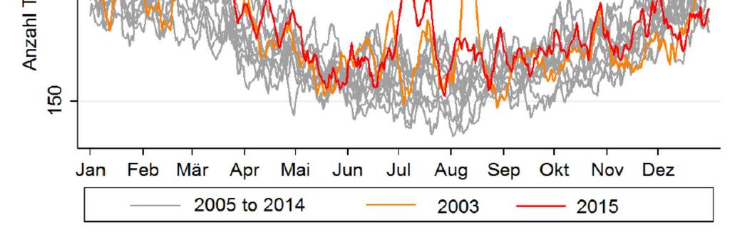 Canicola 2003 vs. 2015 Dipartimento federale dell'interno DFI Charatteristiche Mortalità aggiuntiva 2003 Mortalità aggiuntiva 2015 Lugano -3.1% (-8) 10.