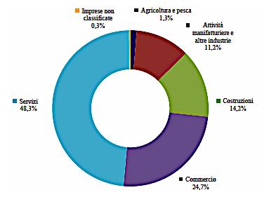 Demografia imprese area milanese 353.