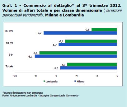 Volume di Affari Commercio area milanese Commercio al dettaglio - 4,9 % in Lombardia - 5,6 % a Milano Il 55% delle imprese intervistate dalla