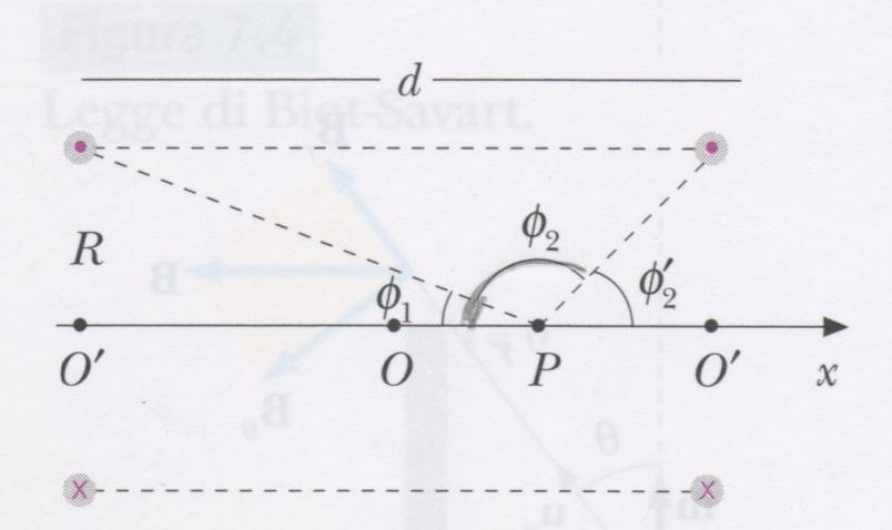 Se queste sono abbastanza fitte, Fig 4, così da poterle considerare distribuite con continuità, nel tratto dx sono presenti ndx spire. (a) Struttura del solenoide. (b) Schema per il calcolo.