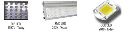 TIPI DI LED BIANCO Esistono tre principali tipi di LED che emettono luce bianca: 1.