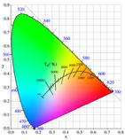 Si esprime in Kelvin (K) e normalmente va dai 2700K ai 6500K (curva di Planck).