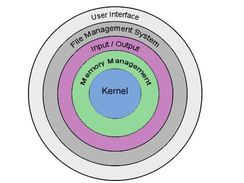 Struttura di un sistema operativo Un classico modello di organizzazione del S.O.