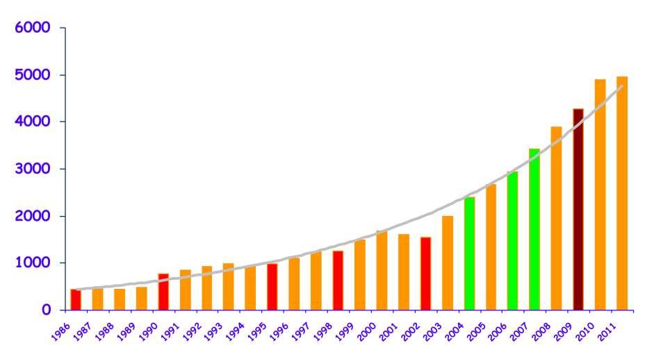 Immigrazione in Italia: numero totale e trend all inizio 2011 1973: primo saldo migratorio (x 1.000) positivo 1970: 143.838 (ec 39%) 1980: 298.749 (ec 66%) 1990: 781.138 (ec 81%) 2002: 2.000.000 (ec 89%) 2004: 2.