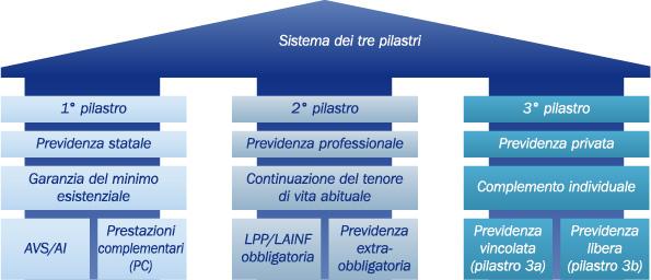 Il sistema dei tre pilastri CH Fonte: Axa Versicherungen AG (CH) I.