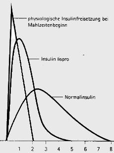 Farmacocinetica delle insuline Insulina endogena Analogo